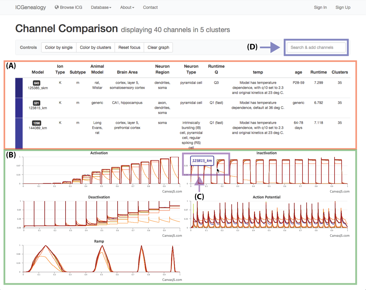 Figure 25: Compare models: channel comparison page. A,B: Shows summary comparison of all selected models, including metadata and current traces. C: Tooltip shows model name of trace. D: Option to add more channel models to the comparison.