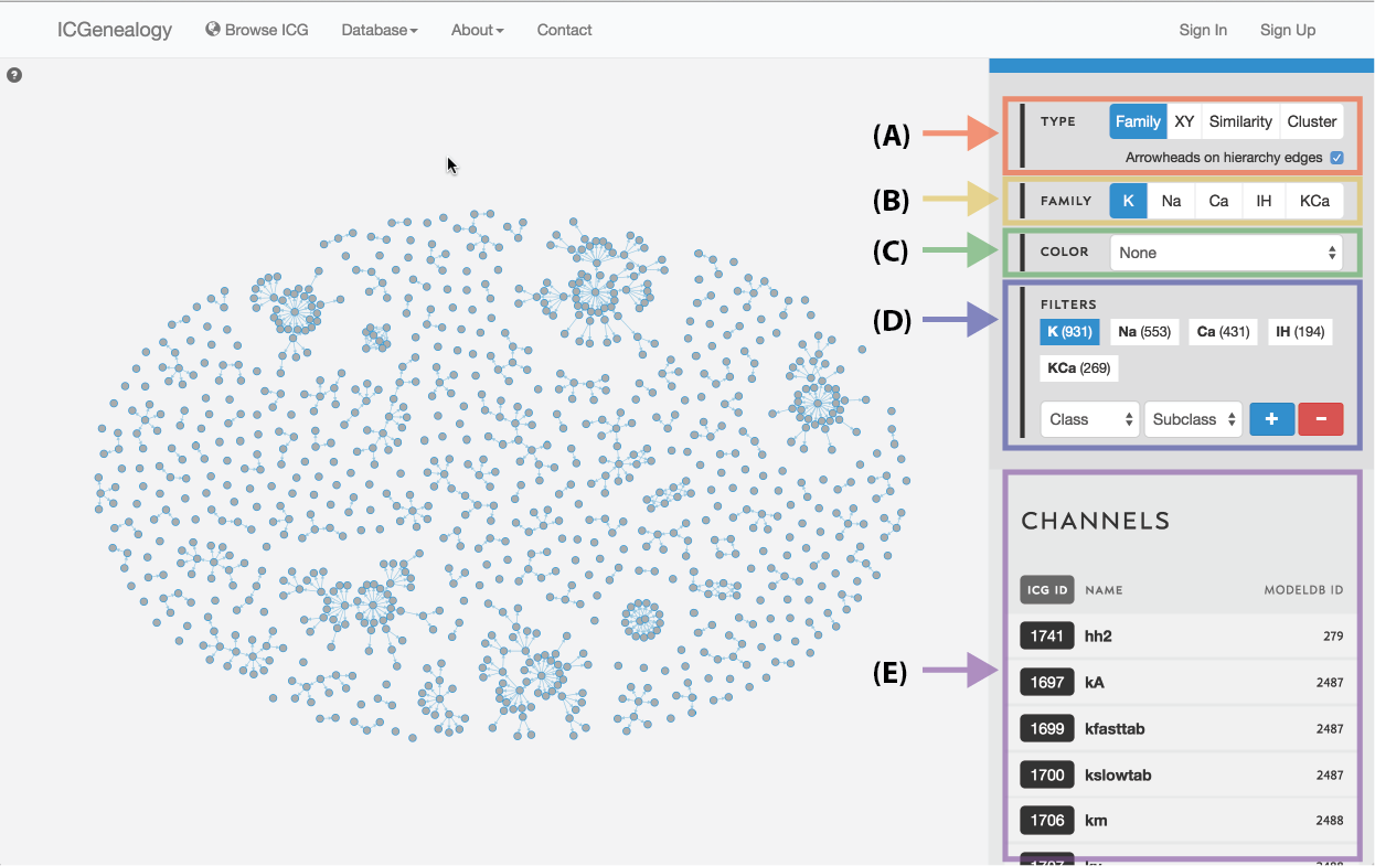 Figure 3: Outline of the ICG toolbar: type selection (A), family selection (B), color selection (C), filter selection (D), and channel list (E).