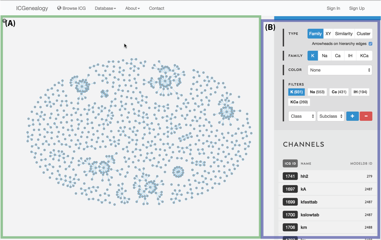 Figure 1: Overall layout of the ICG Browser. A: main visualization space, with data displayed as selected in B. B: toolbar for manipulating the displayed data, including filtering and search.